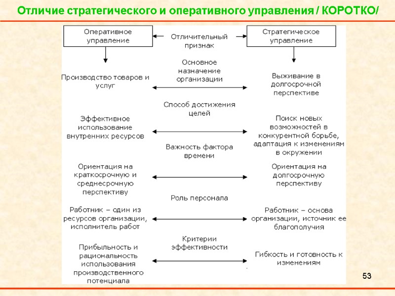 53 Отличие стратегического и оперативного управления / КОРОТКО/